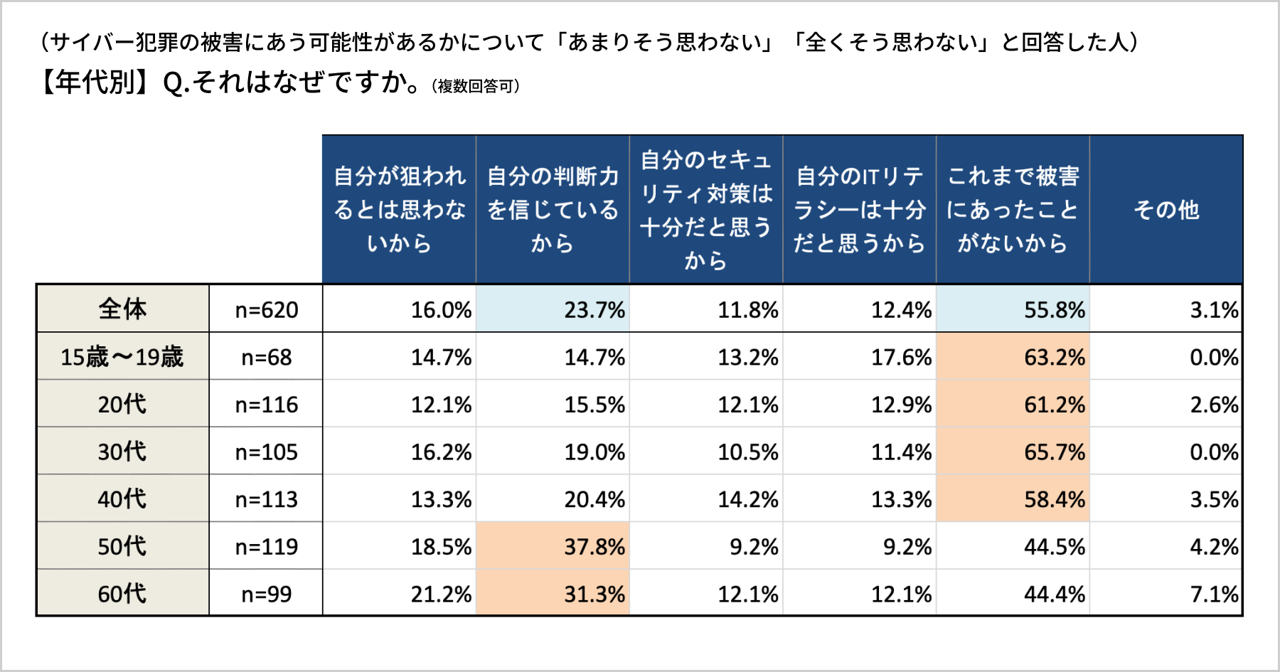 サイバーセキュリティ認知度調査