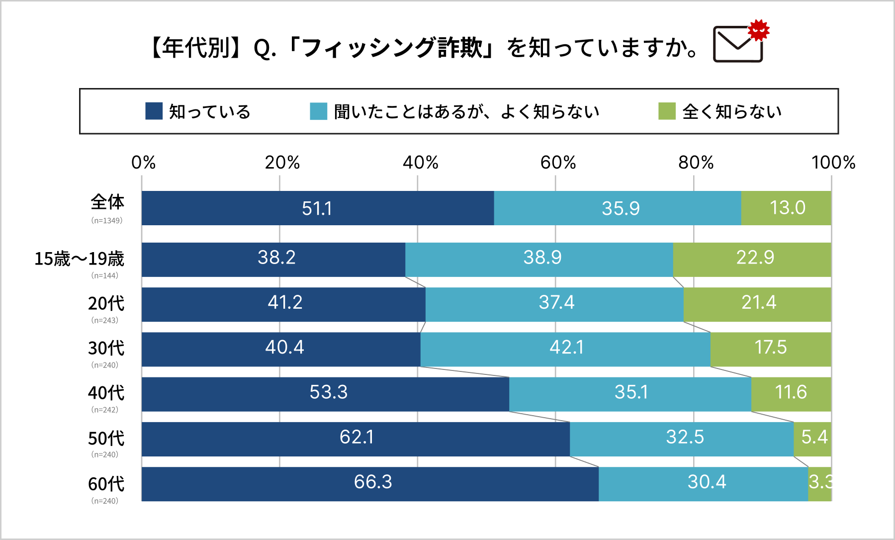 フィッシング詐欺 認知度調査