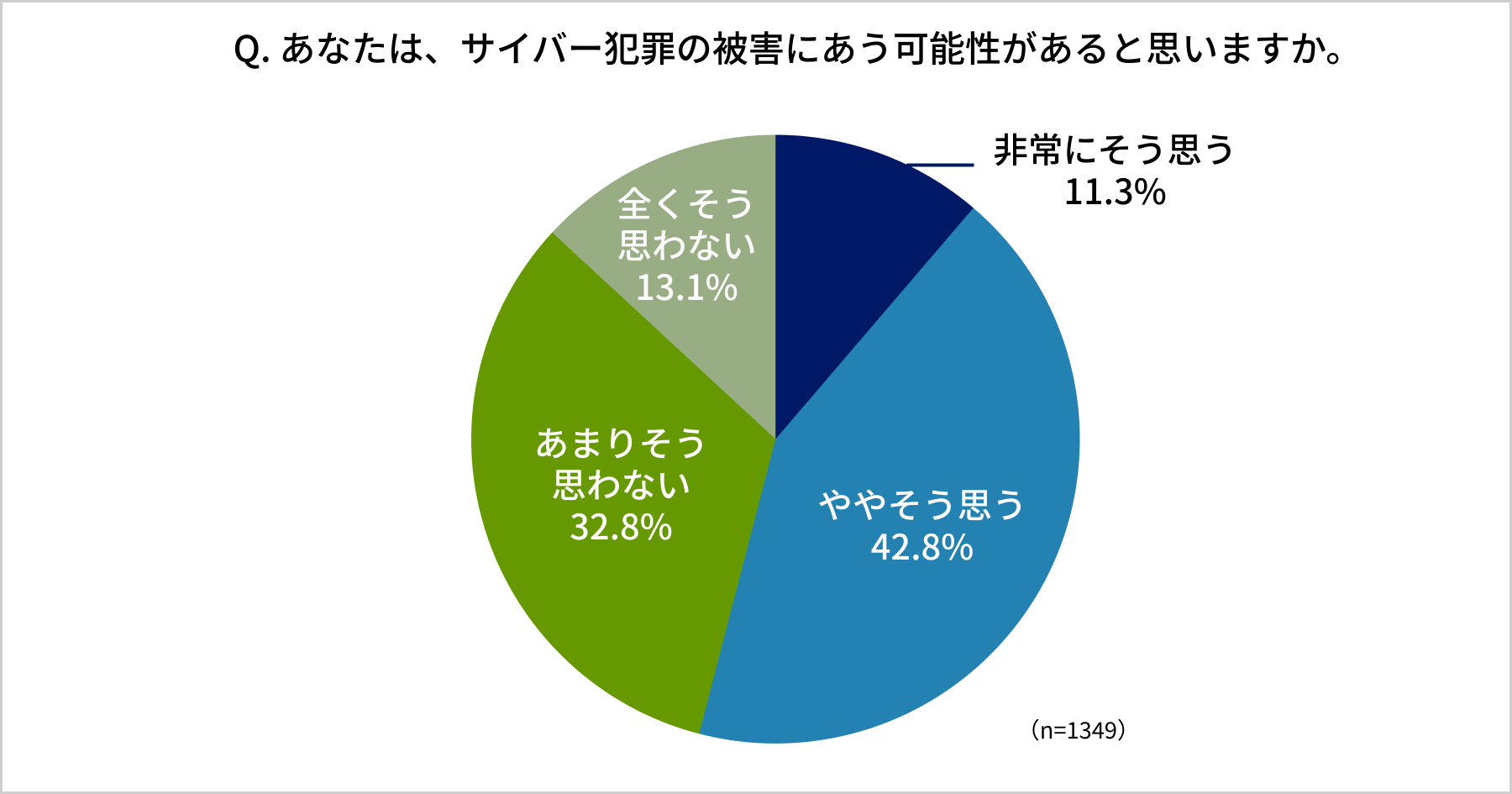 サイバーセキュリティ認知度調査