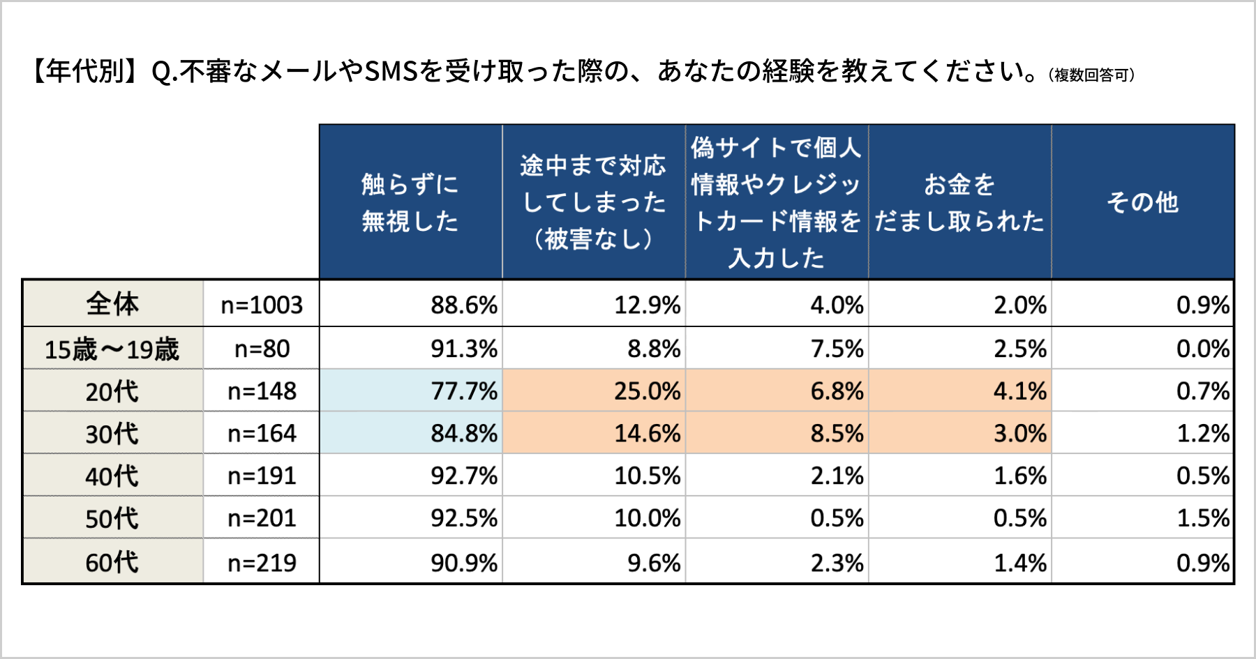 サイバーセキュリティ認知度調査