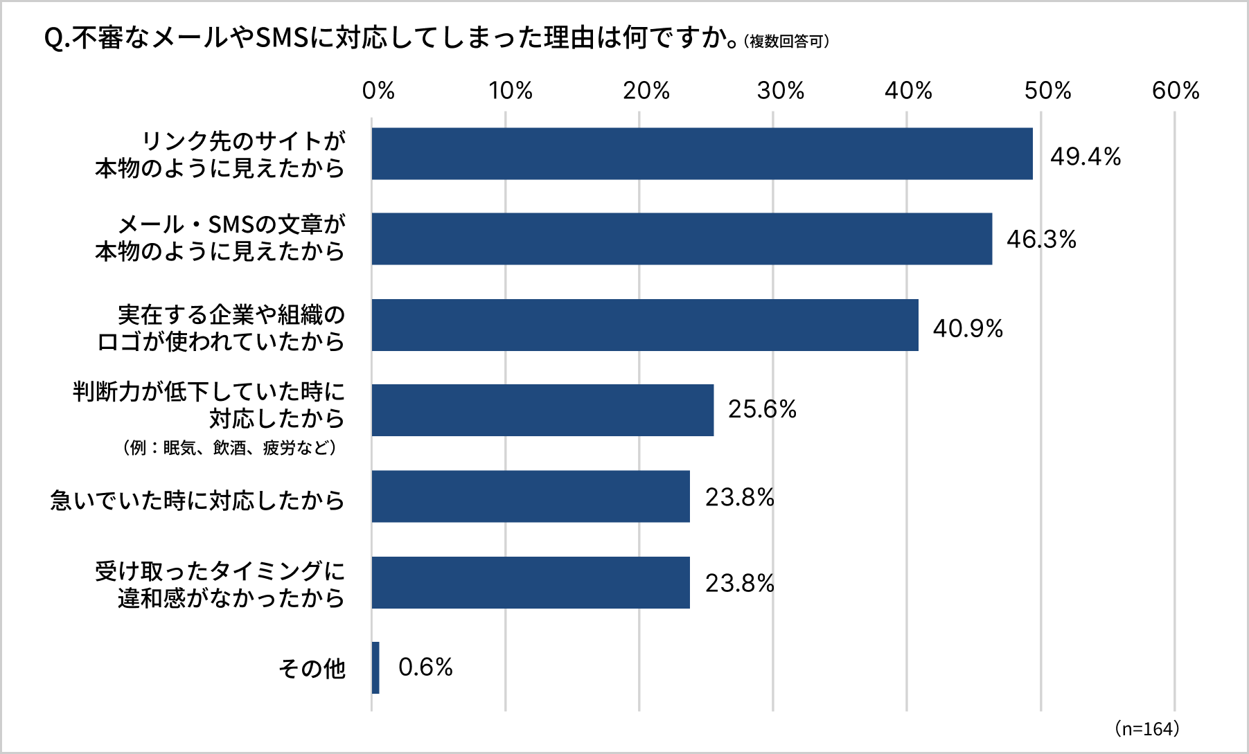 サイバーセキュリティ認知度調査