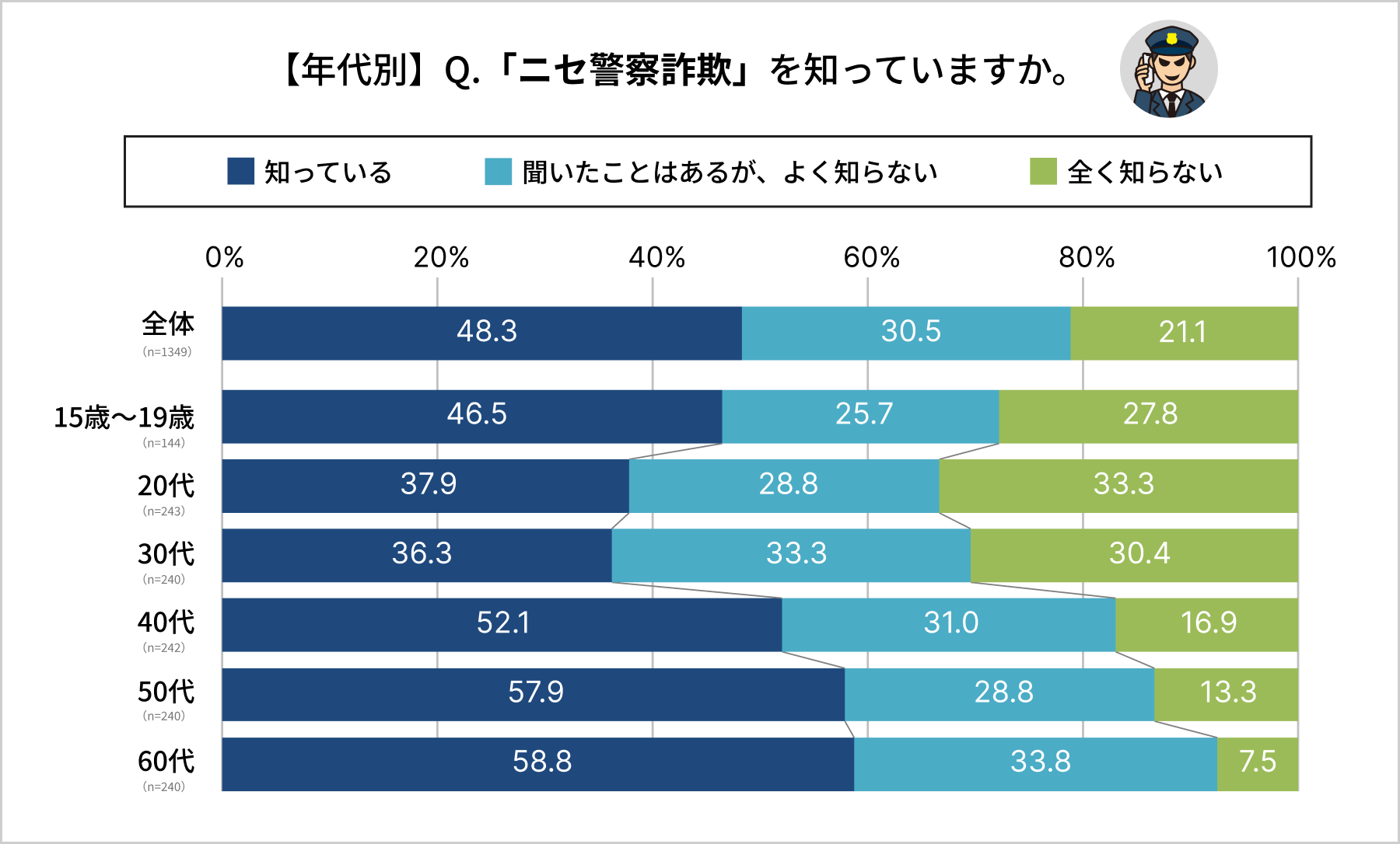 ニセ警察詐欺 認知度調査