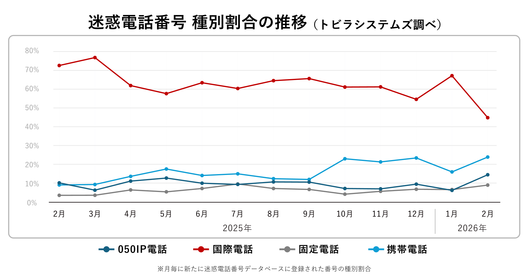 迷惑電話番号種別割合の推移2026年2月
