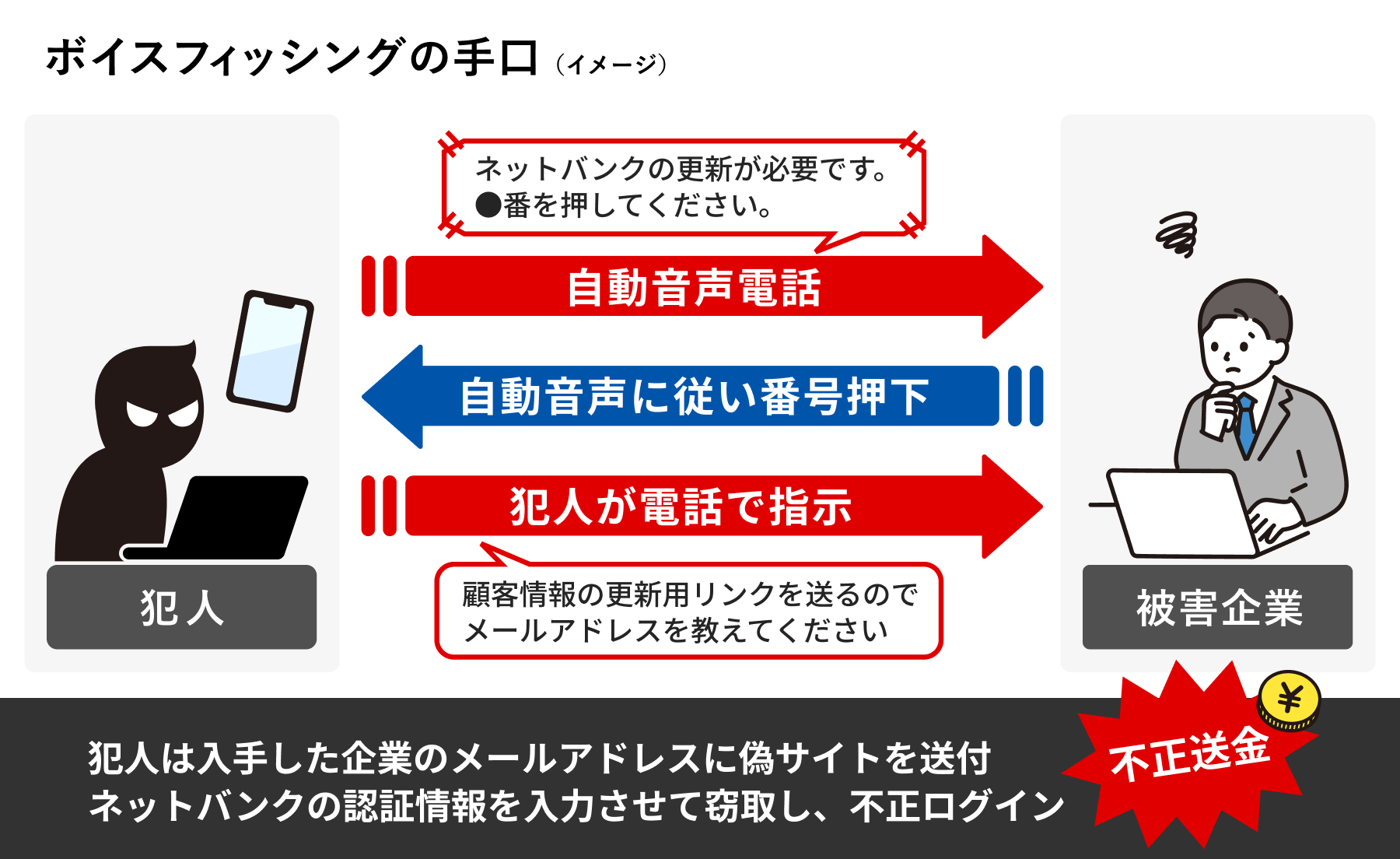 ボイスフィッシングの手口