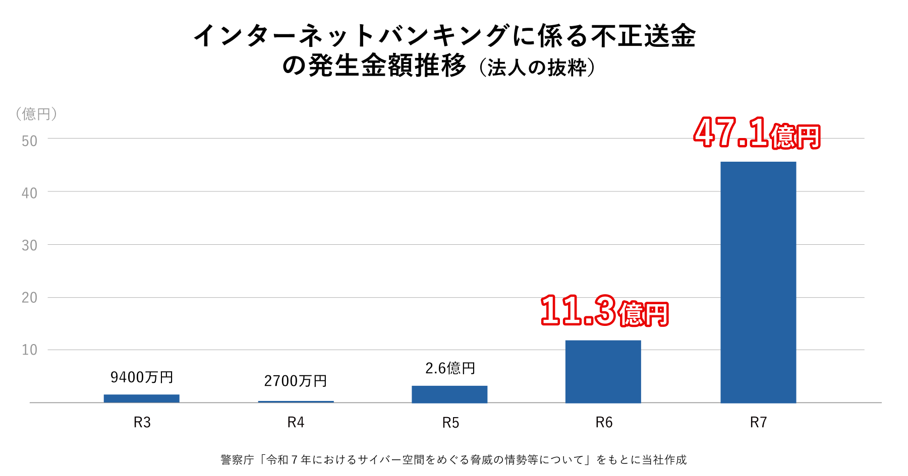 インターネットバンキングに係る不正送金の発生金額推移 (法人抜粋)