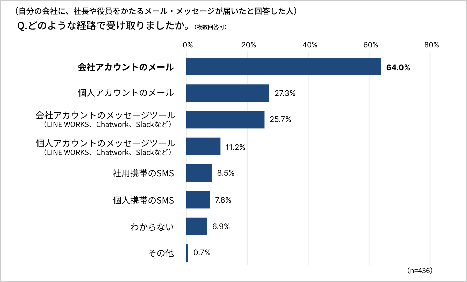 ニセ社長詐欺アンケート