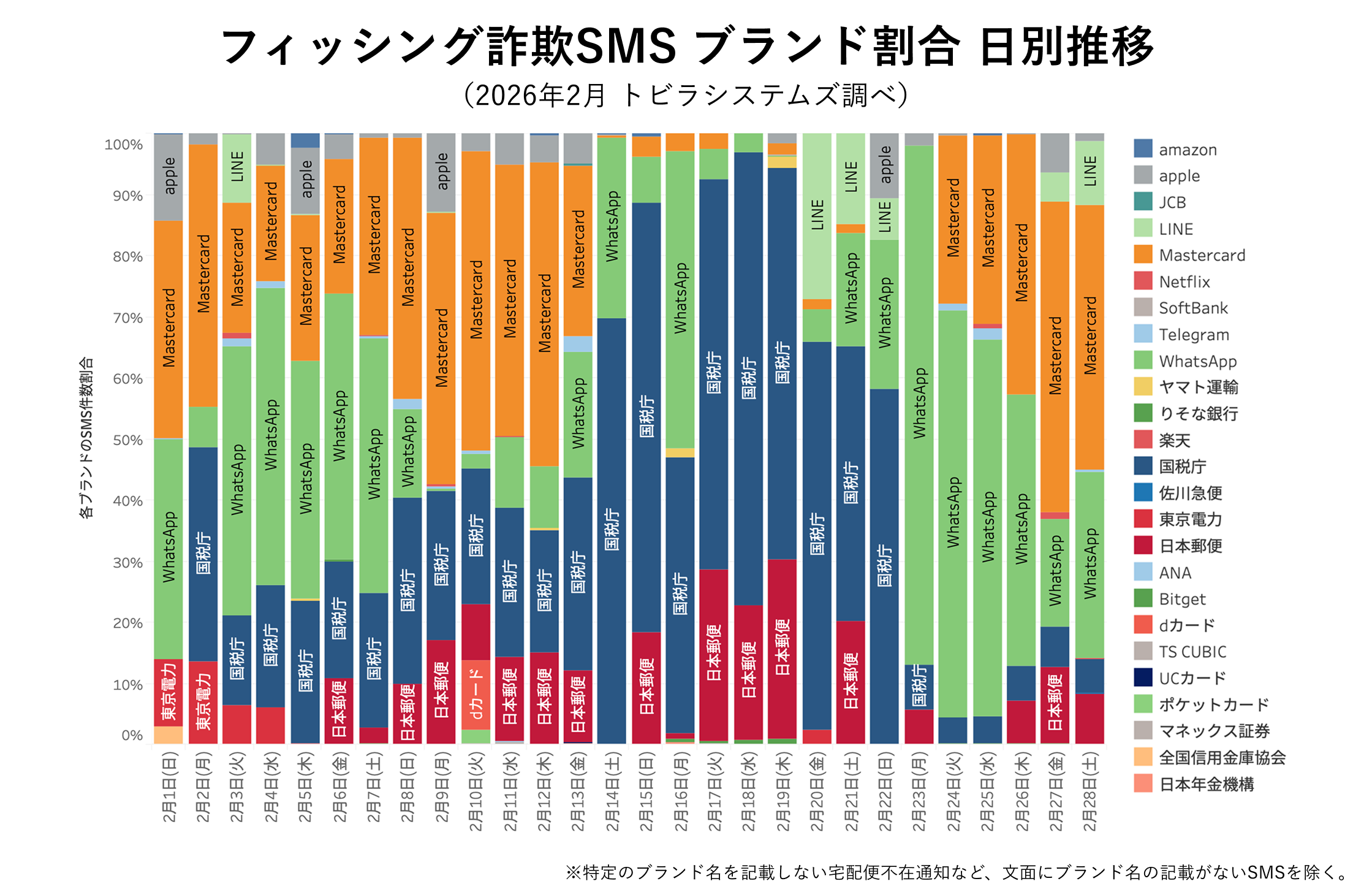 フィッシング詐欺SMS ブランド割合 2026年2月