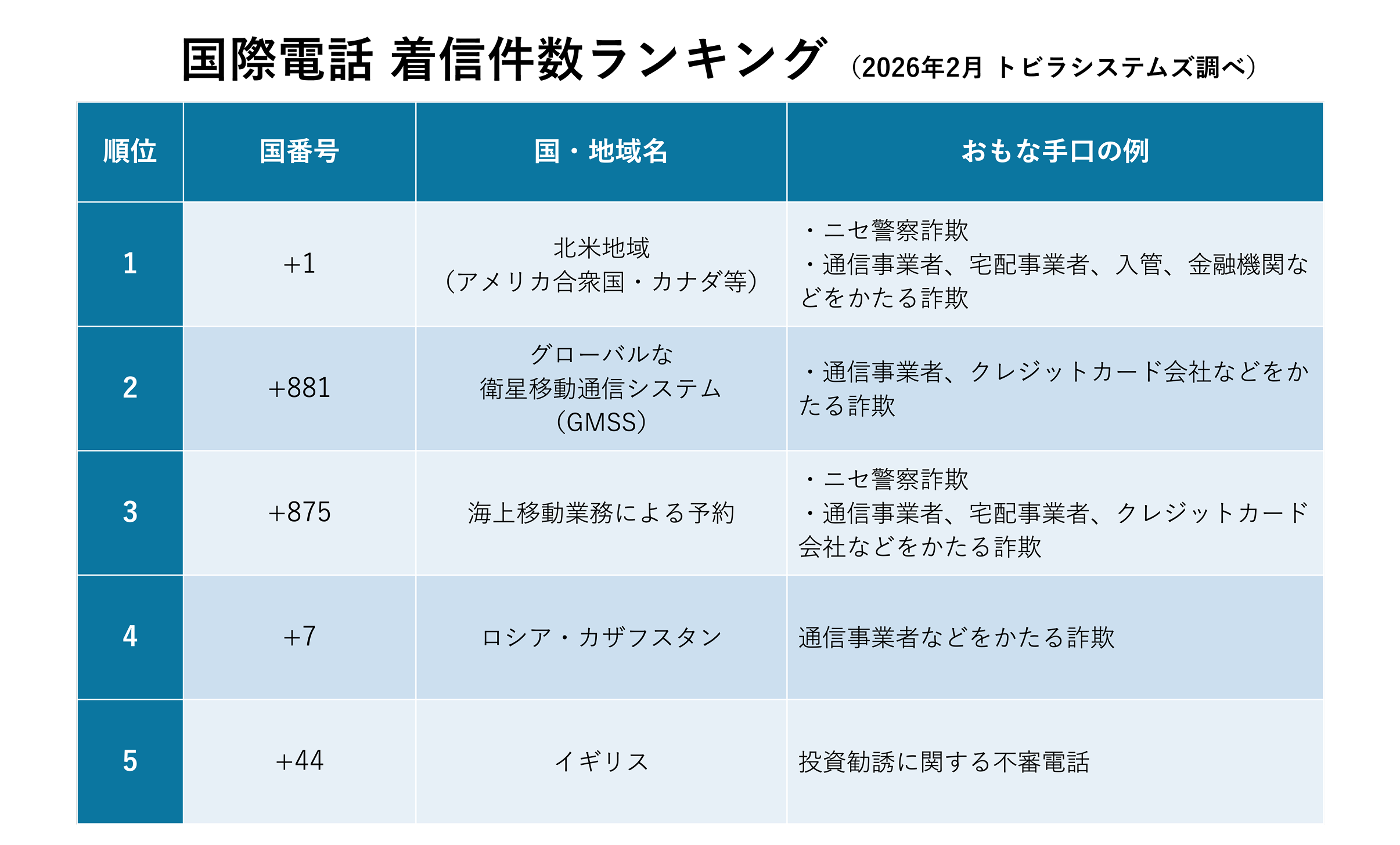 2026年2月 国番号別 着信件数ランキング