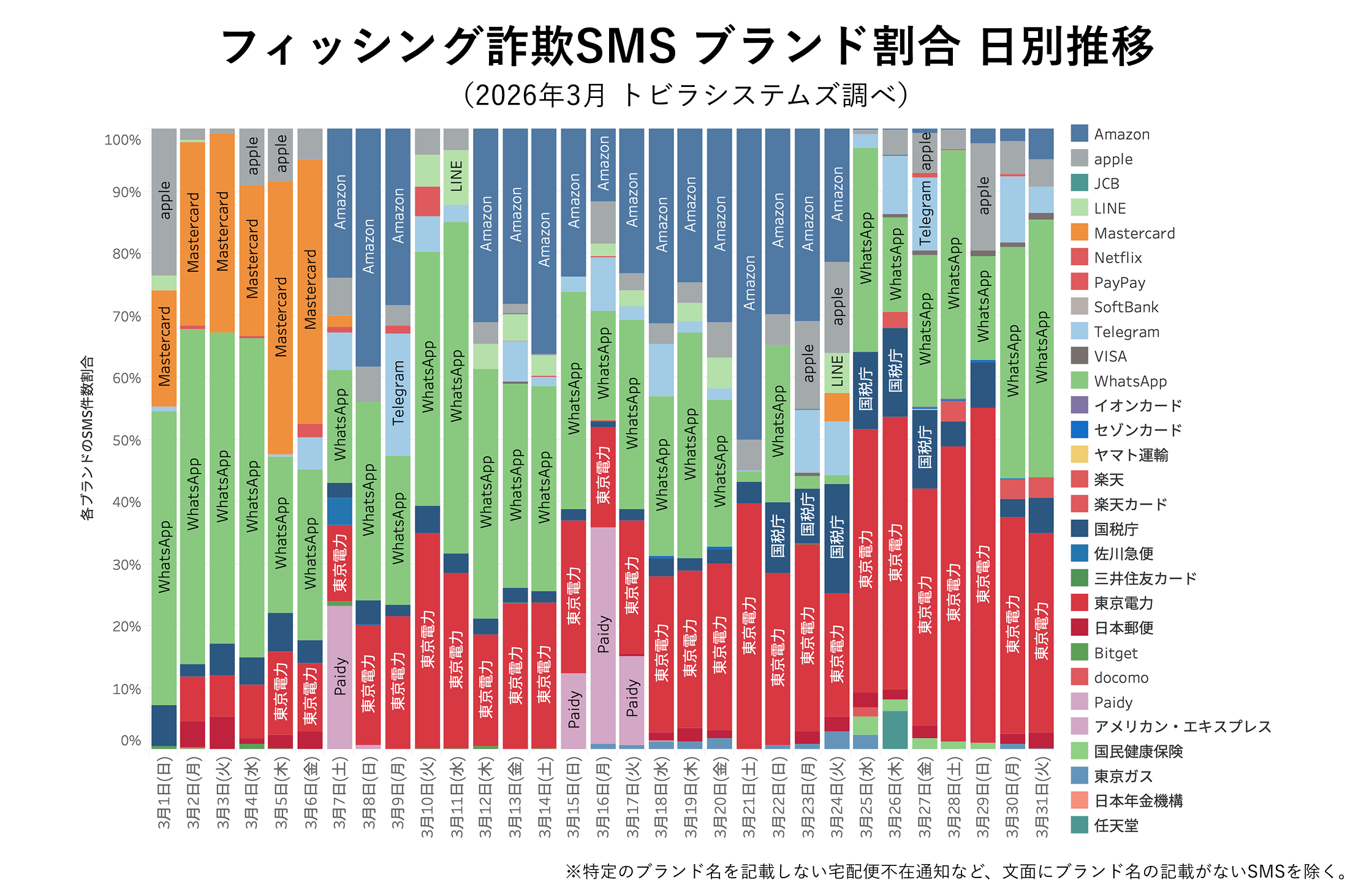 フィッシング詐欺SMSブランド割合日別推移2026年3月