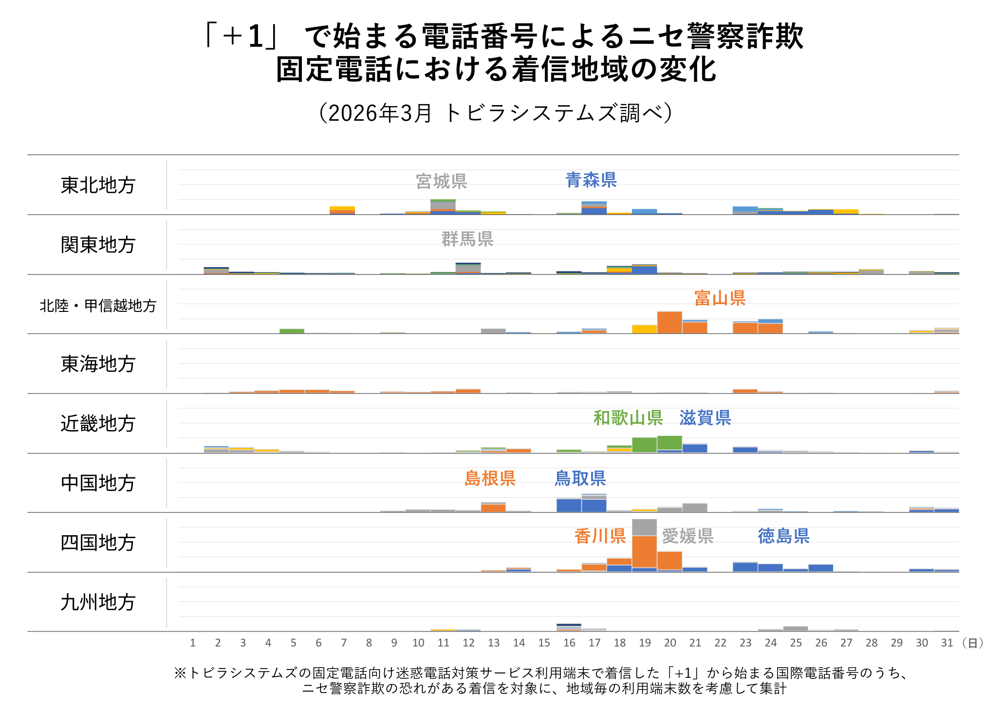 「+1」で始まる電話番号によるニセ警察詐欺固定電話における着信地域の変化