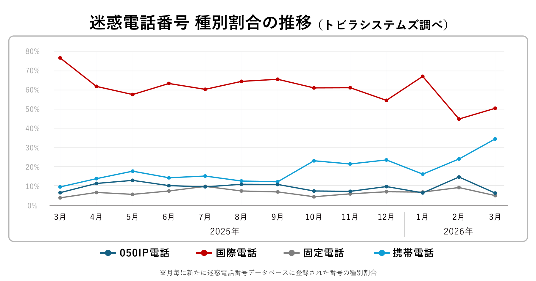 迷惑電話番号種別割合の推移2026年3月