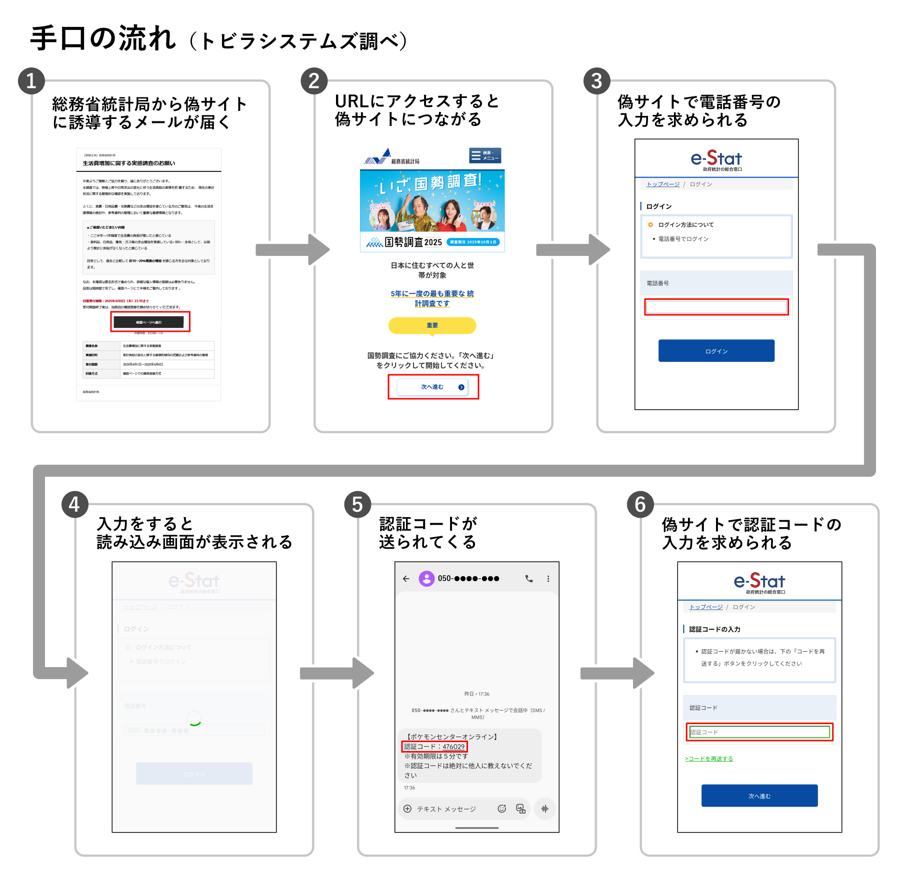 リアルタイムフィッシング詐欺手口の流れ