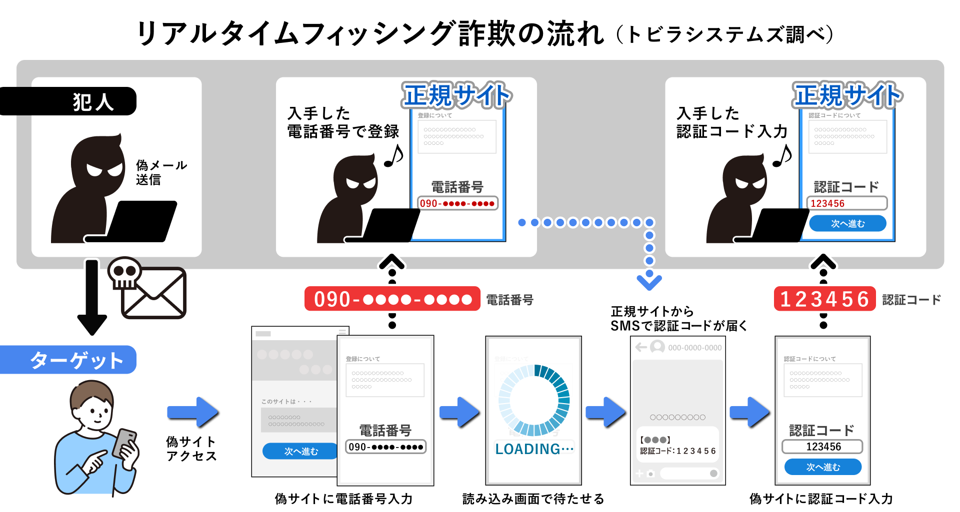 リアルタイムフィッシング詐欺の流れ