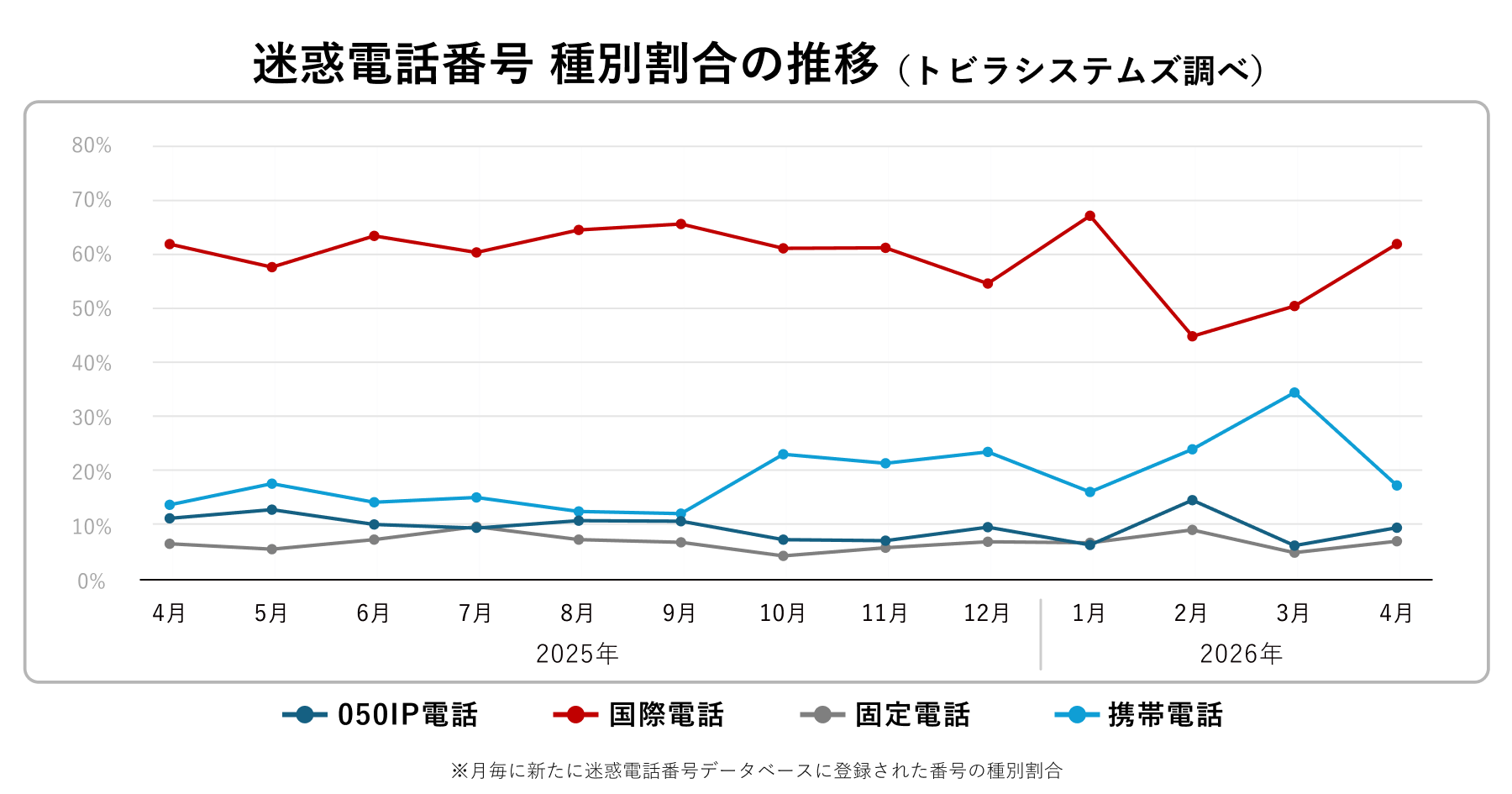 迷惑電話番号種別割合の推移_2026年4月