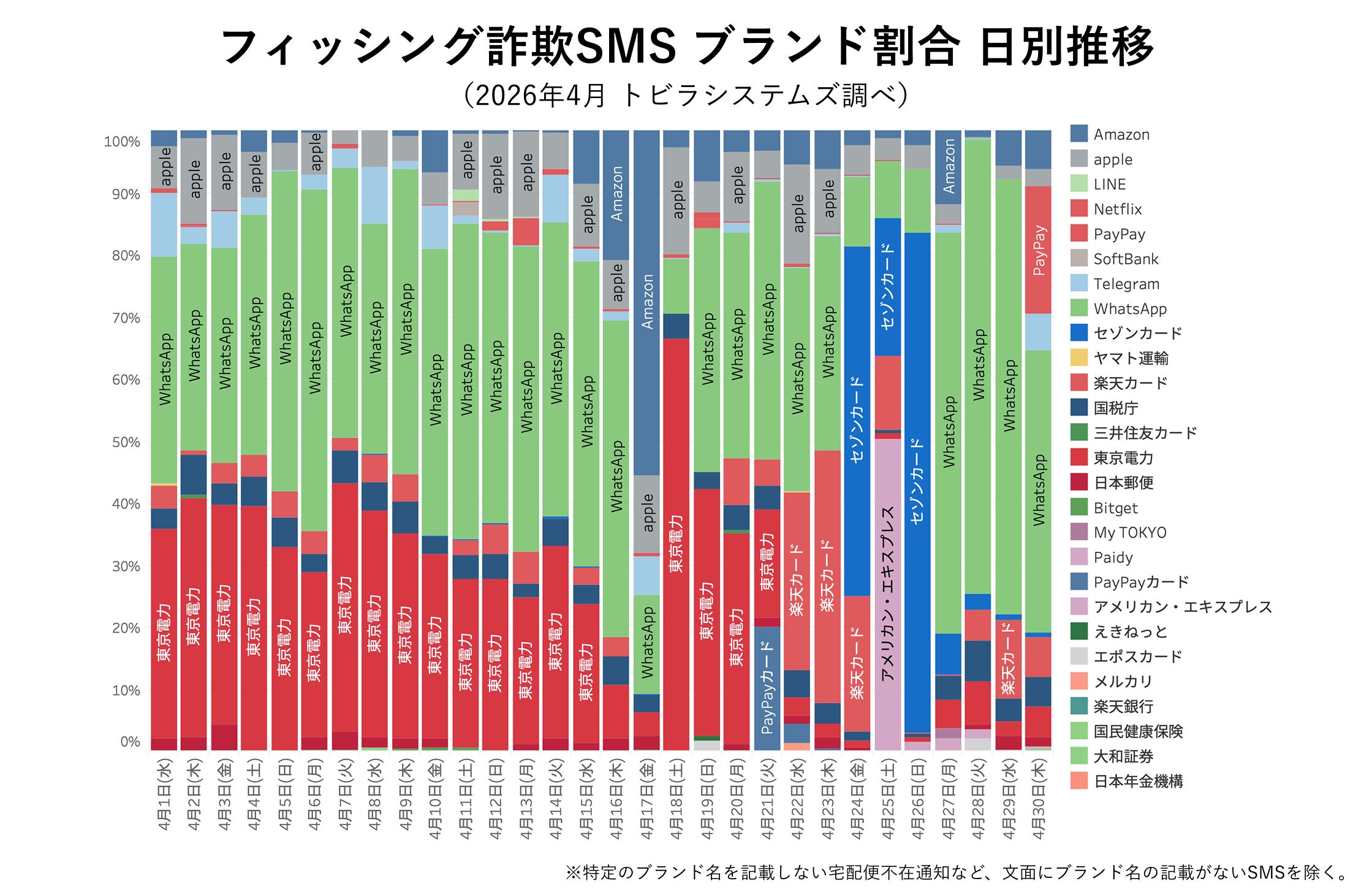フィッシング詐欺SMS ブランド割合 2026年4月