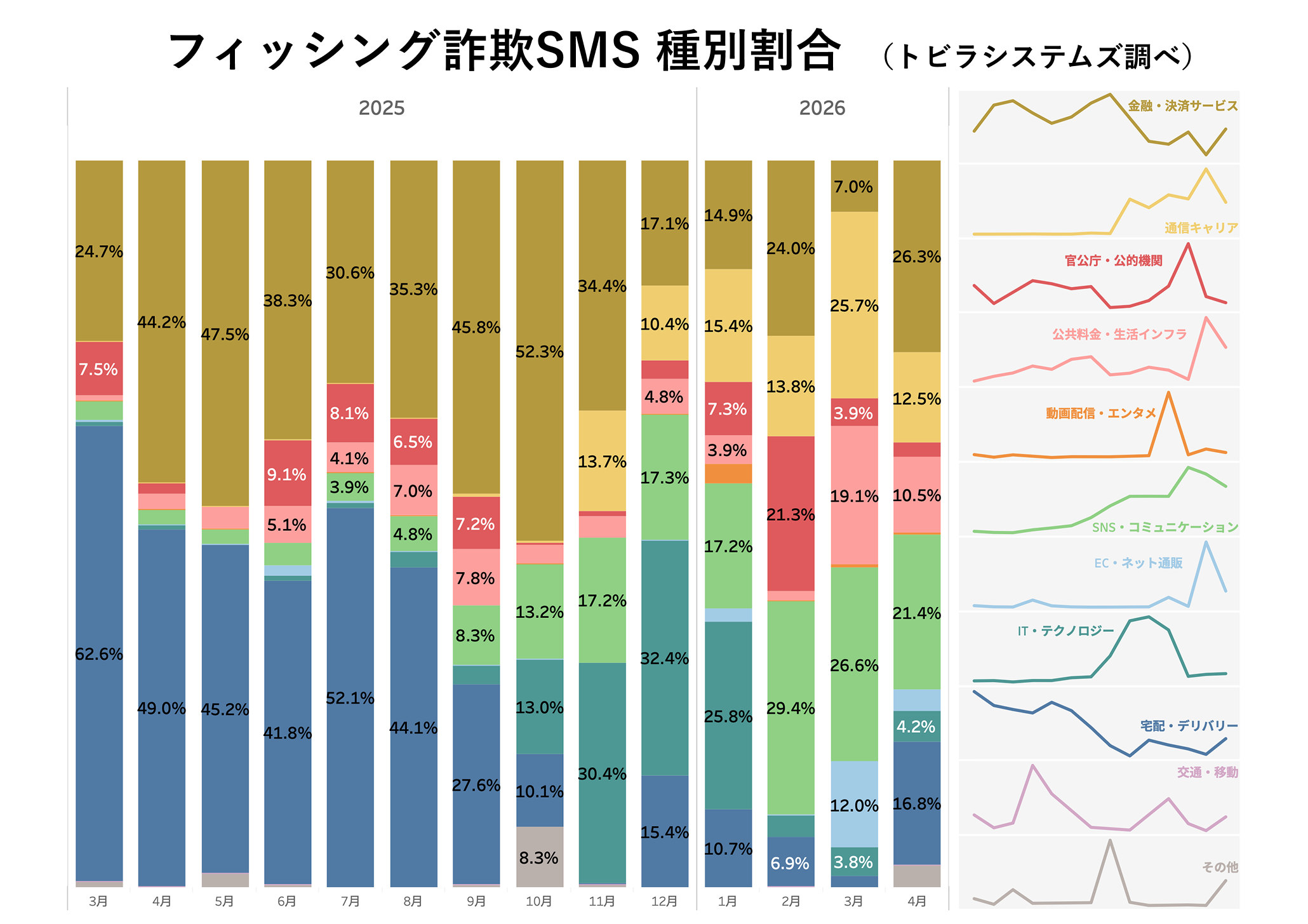 フィッシング詐欺SMS 種別割合 2026年4月