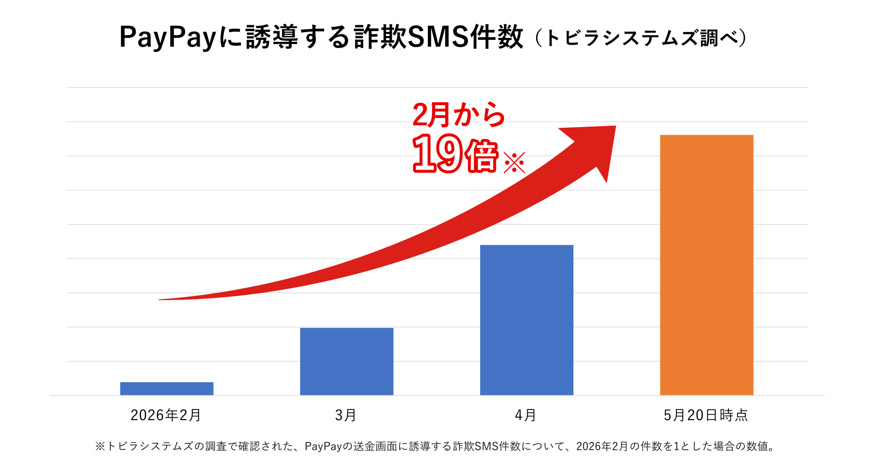 PayPayに誘導する詐欺SMS件数