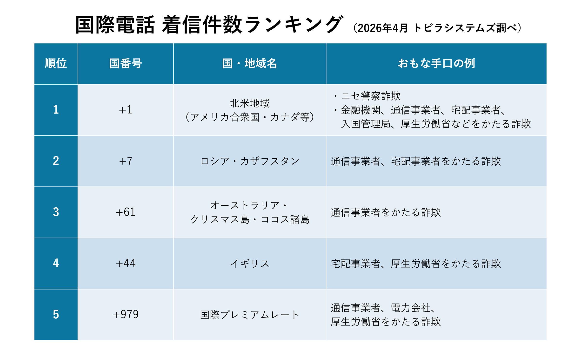 2026年4月 国番号別 着信件数ランキング