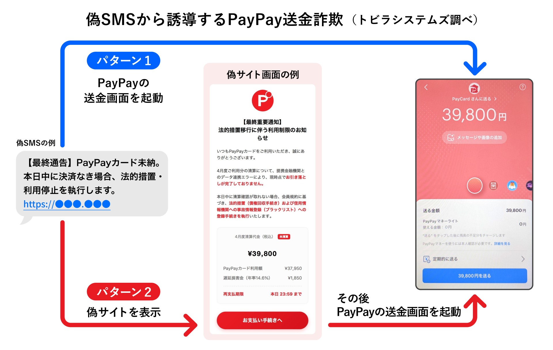 偽SMSから誘導するPayPay送金詐欺