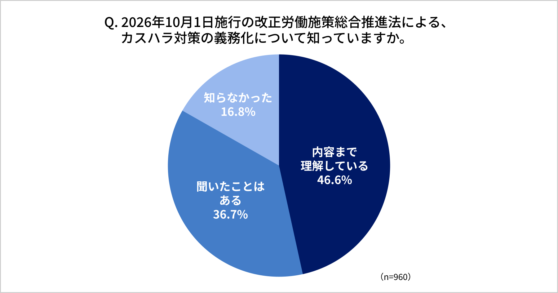 カスハラ対策義務化の認知度
