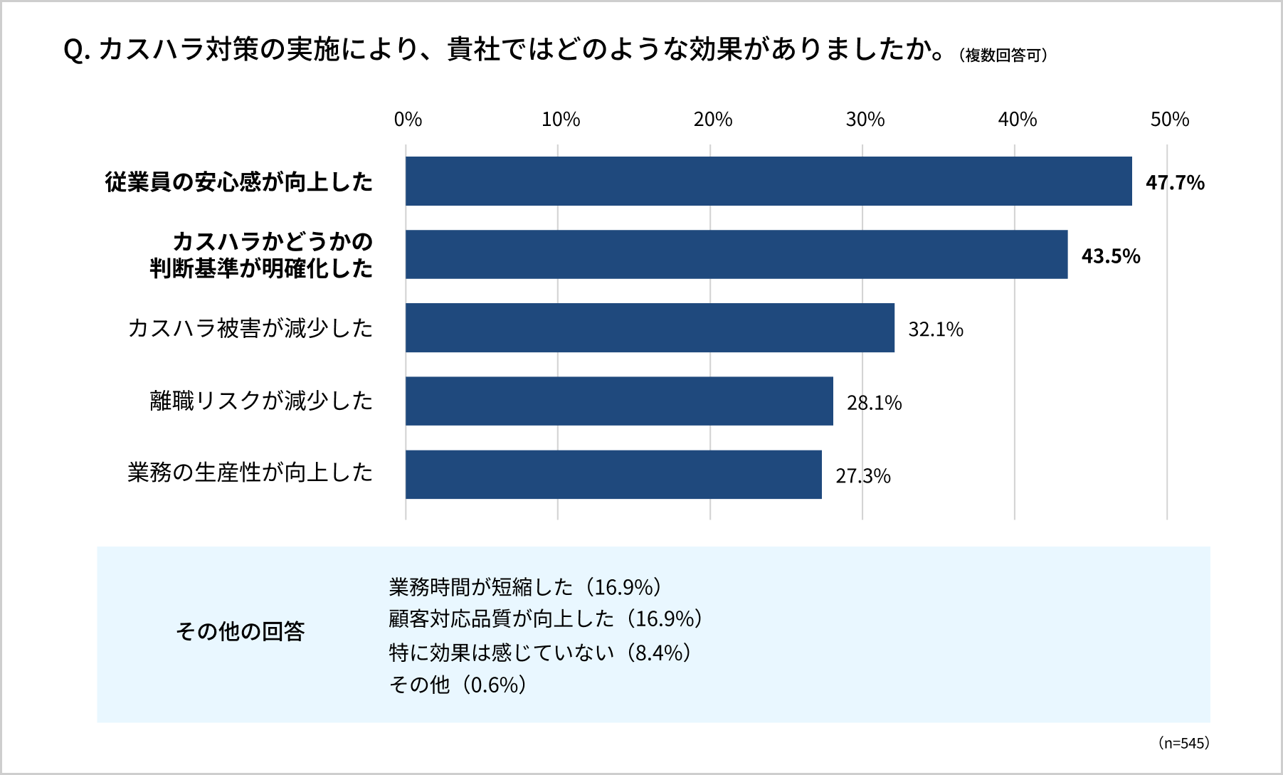 カスハラ対策で得られた効果