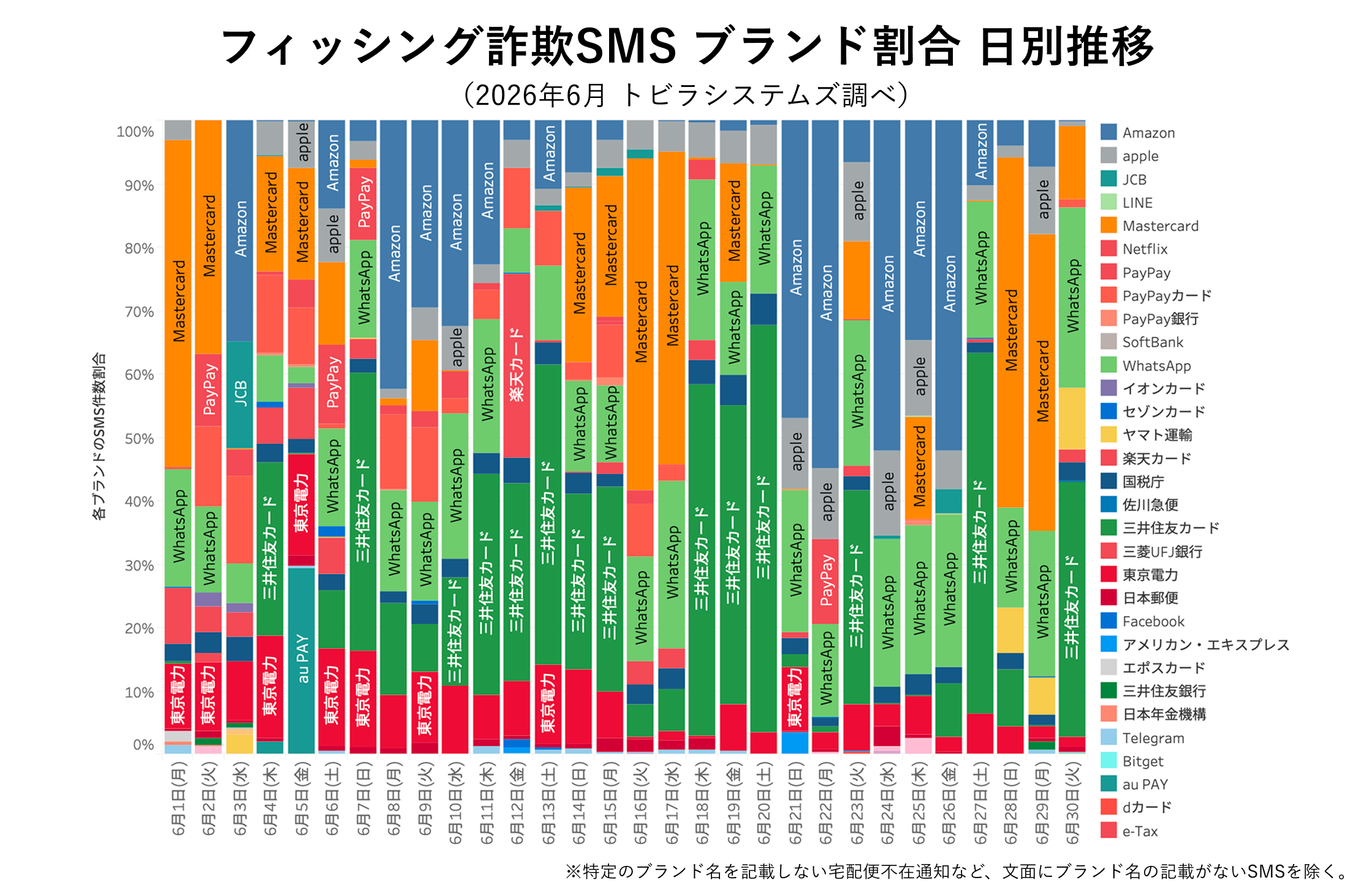フィッシング詐欺SMS ブランド割合 2026年6月