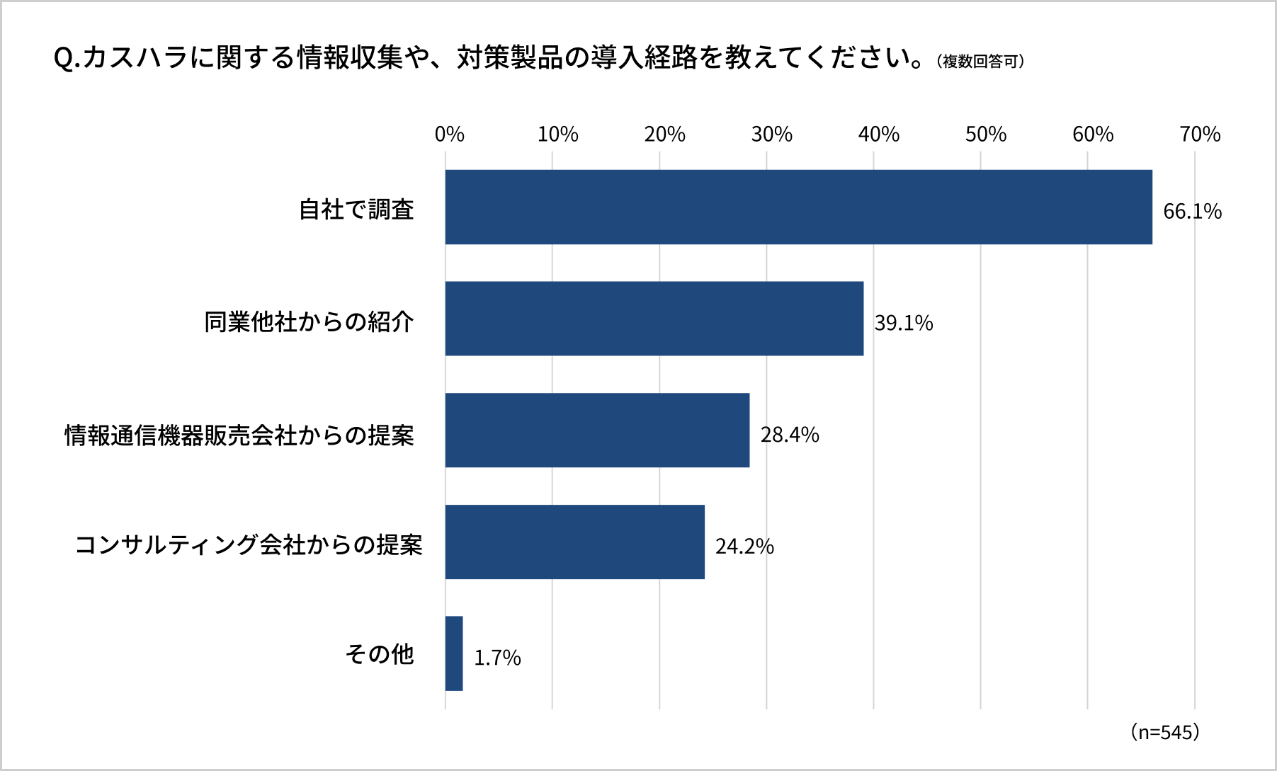 カスハラ対策の情報収集経路