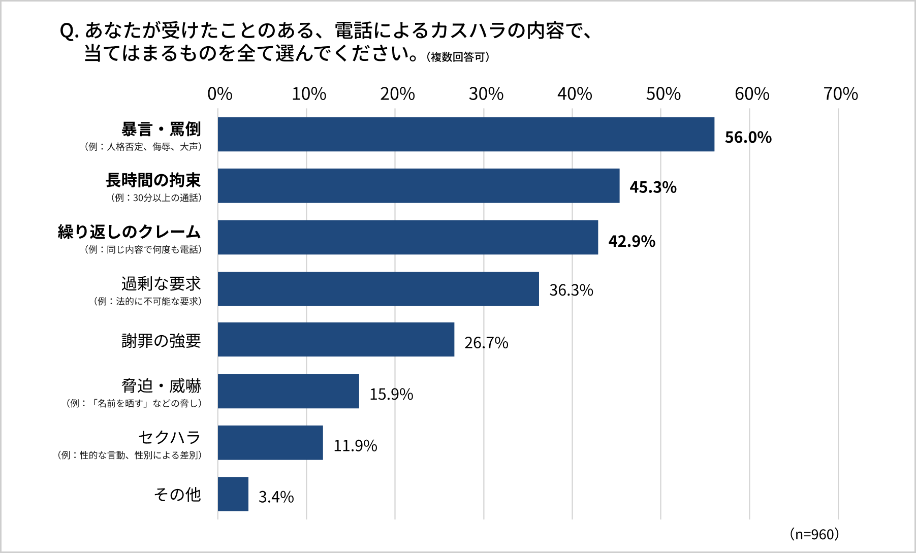 カスハラ被害の内容