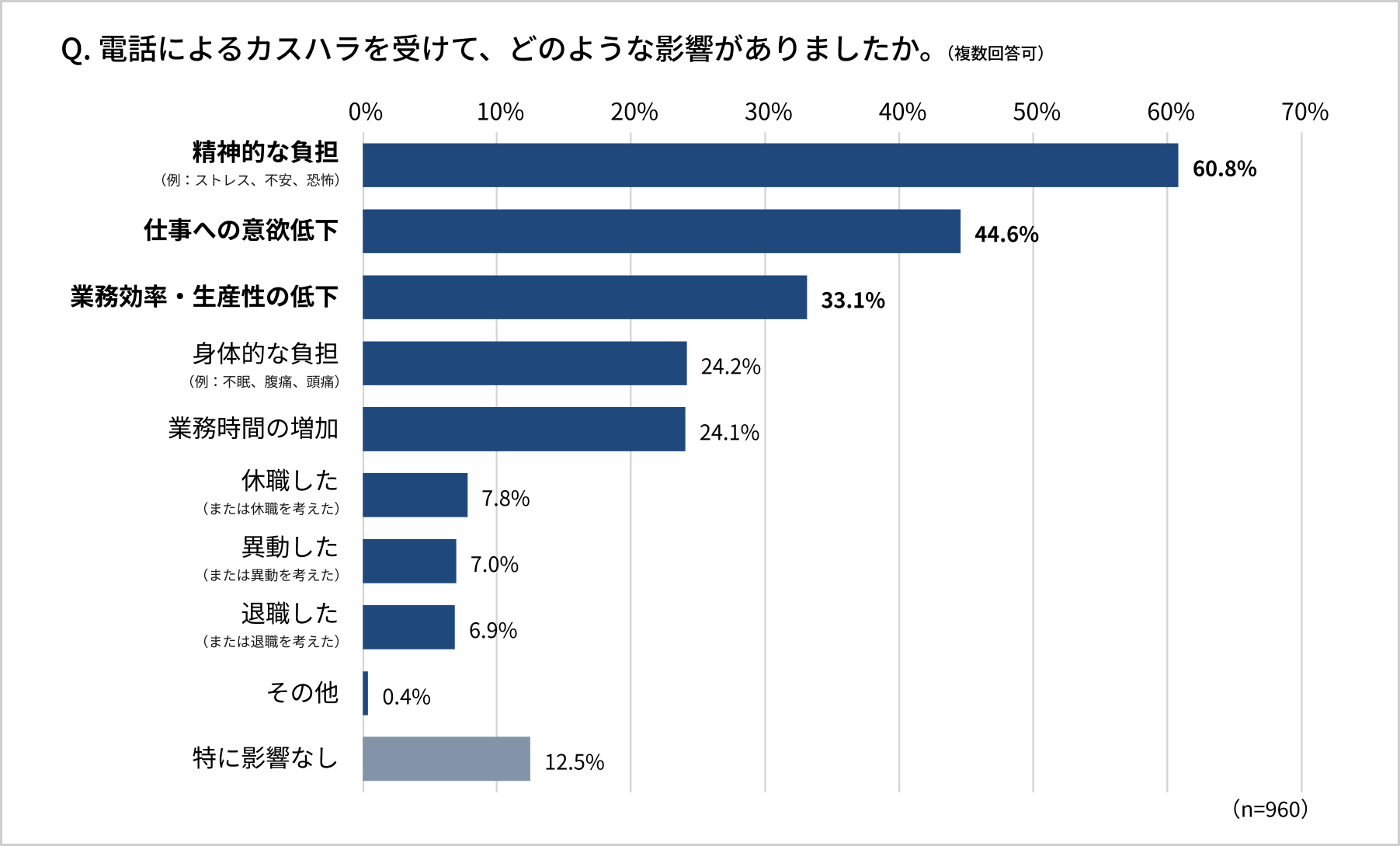 カスハラ被害の影響