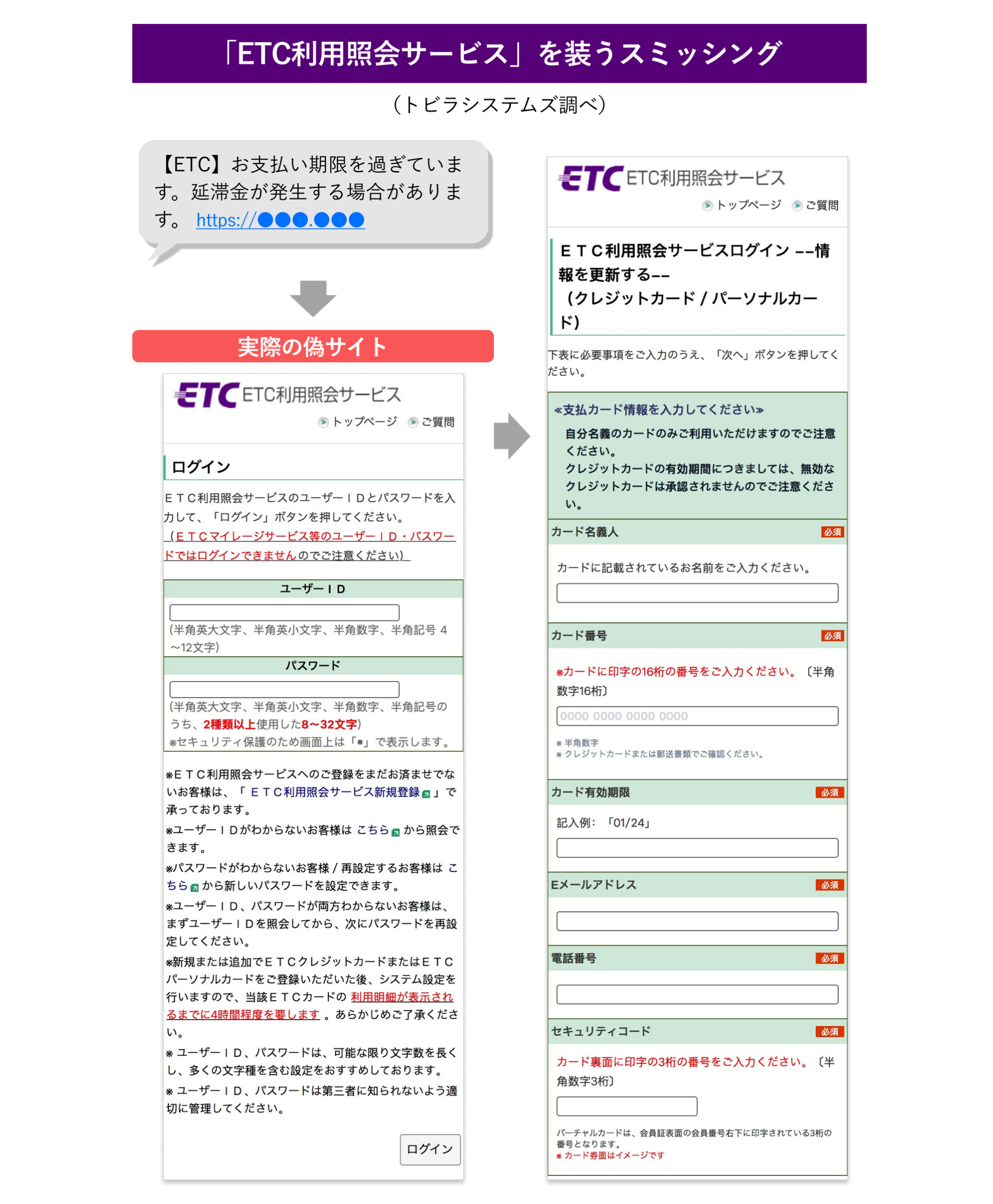ETC利用照会サービスを装うスミッシング