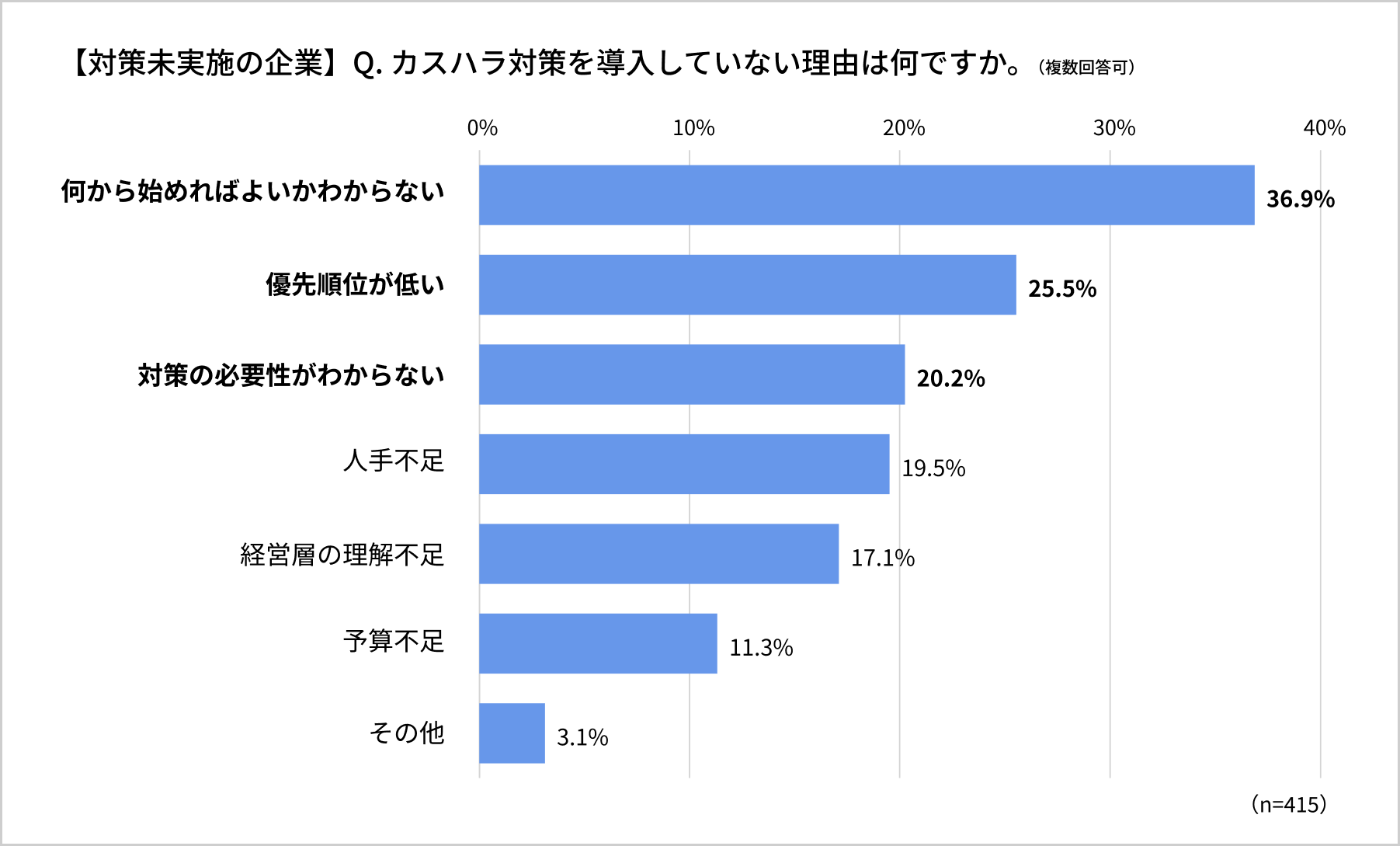 カスハラ対策未実施の理由