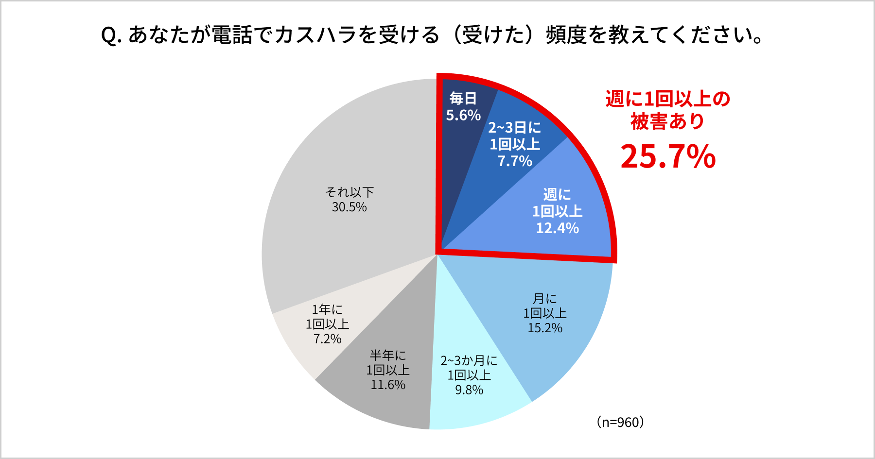 カスハラ被害の頻度