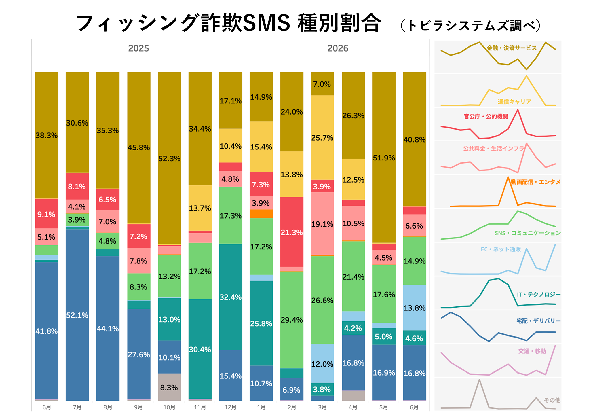 フィッシング詐欺SMS 種別割合 2026年6月