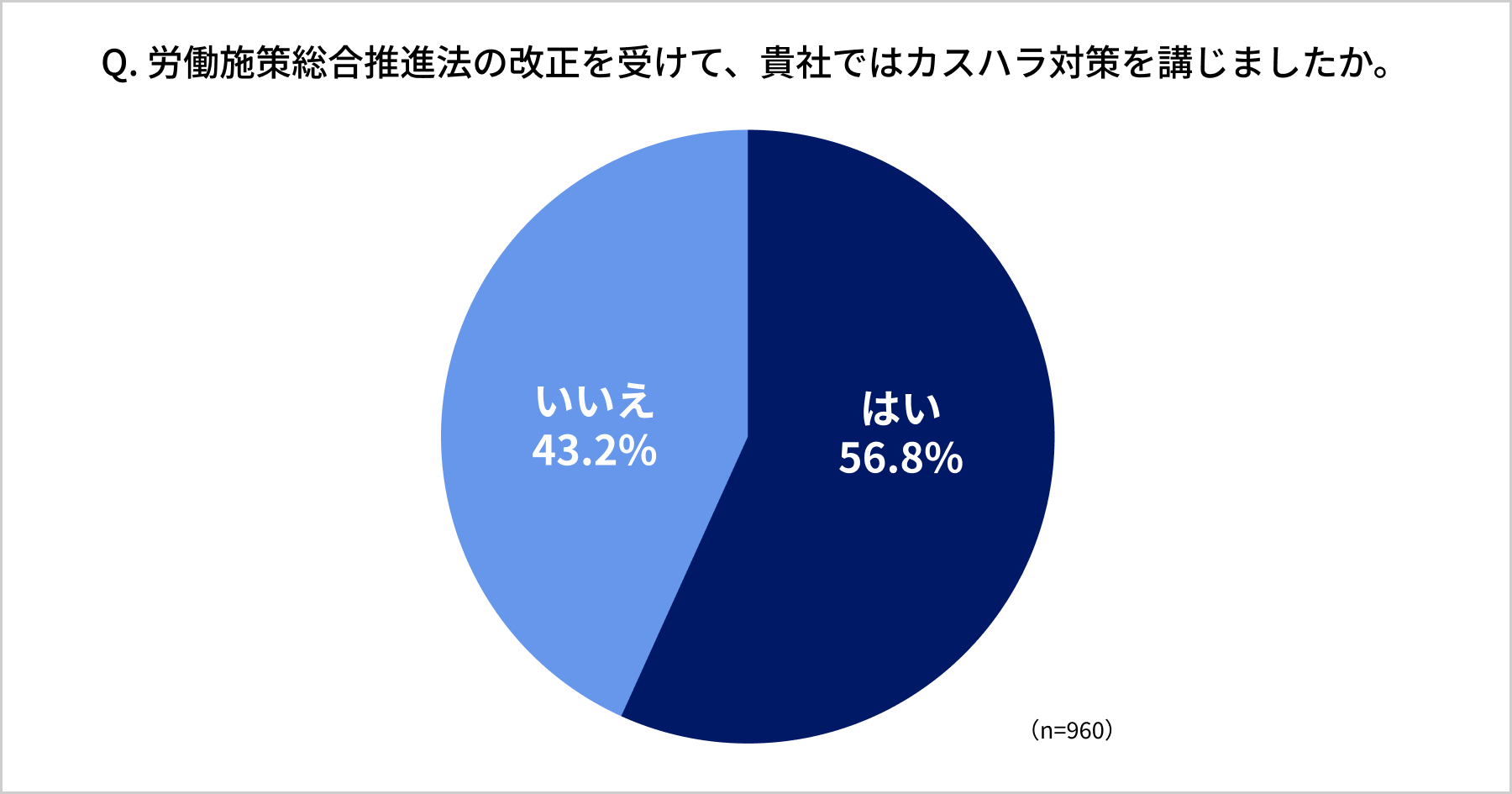 カスハラ対策の取り組み状況