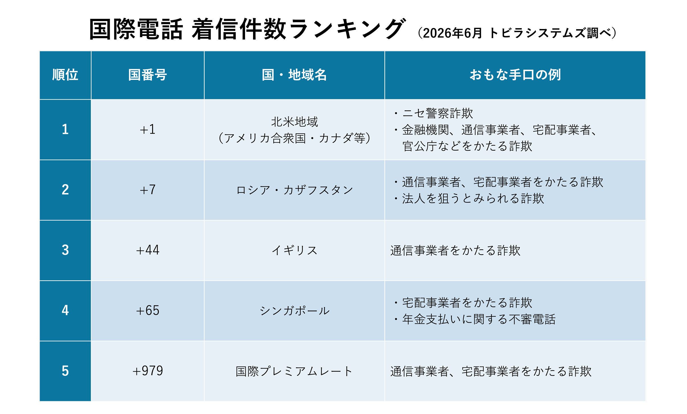 2026年6月 国番号別 着信件数ランキング