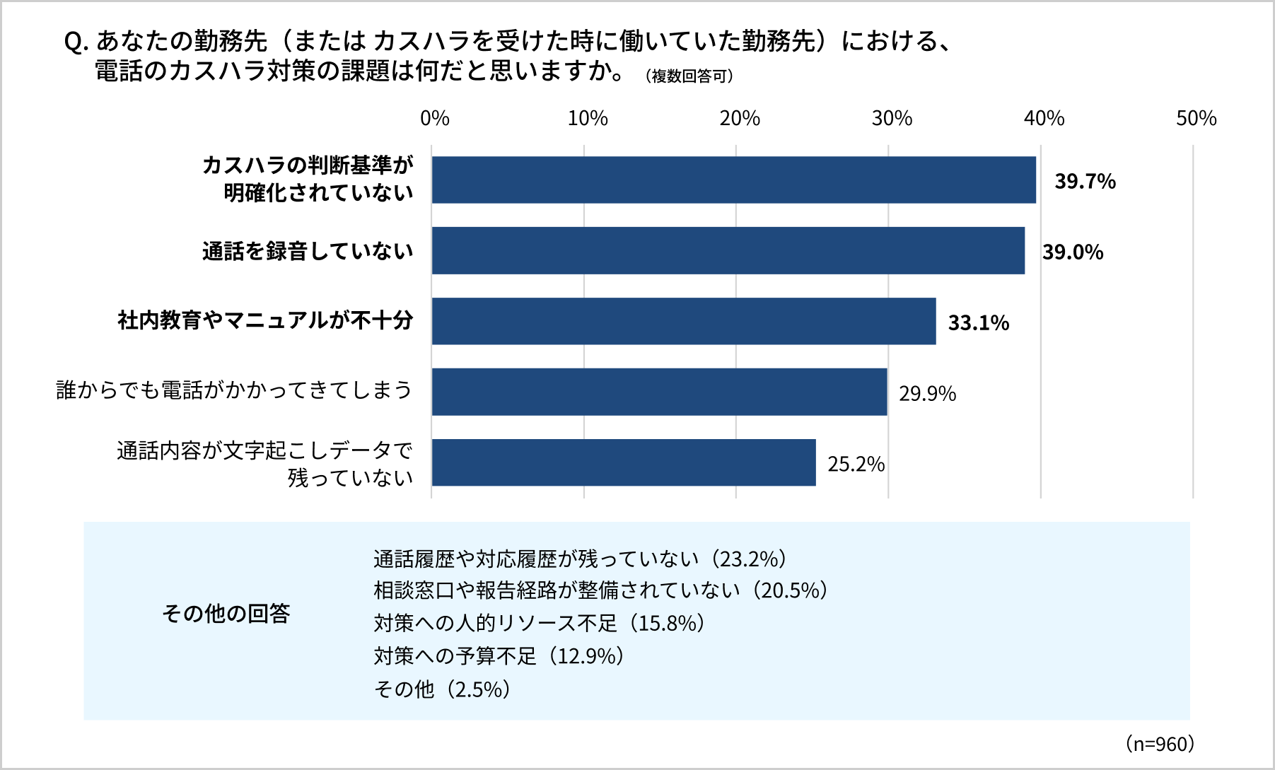カスハラ対策の課題