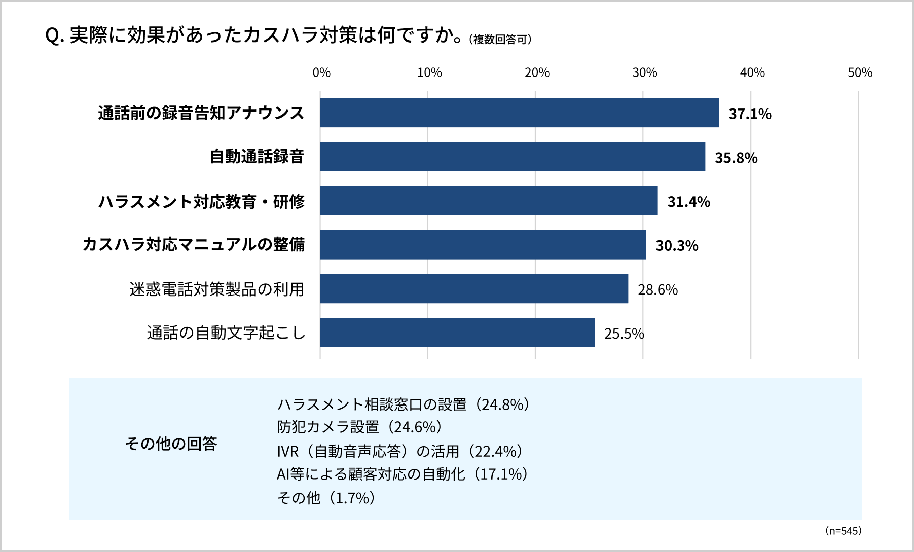 効果があったカスハラ対策の手段