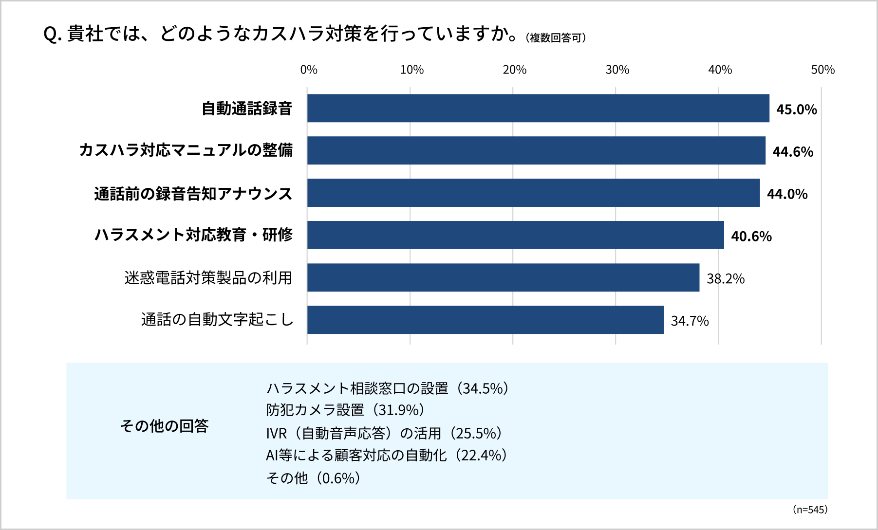 カスハラ対策の手段