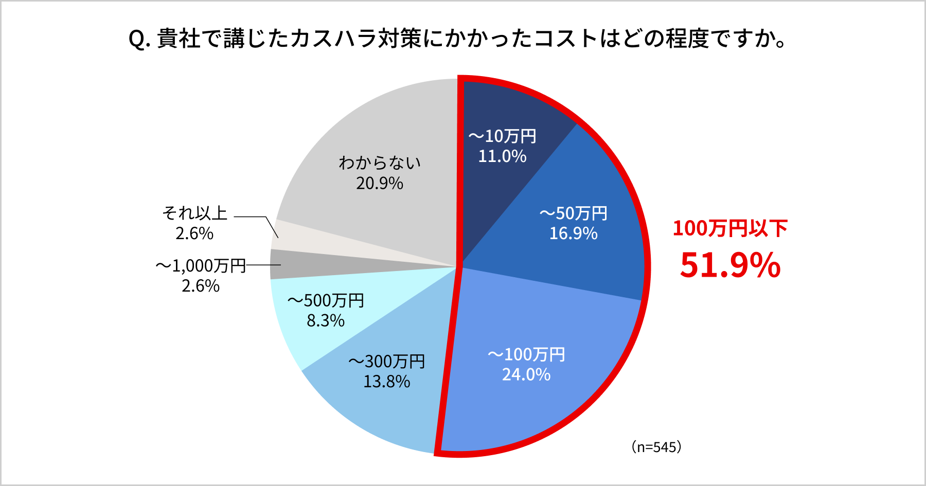カスハラ対策の導入費用