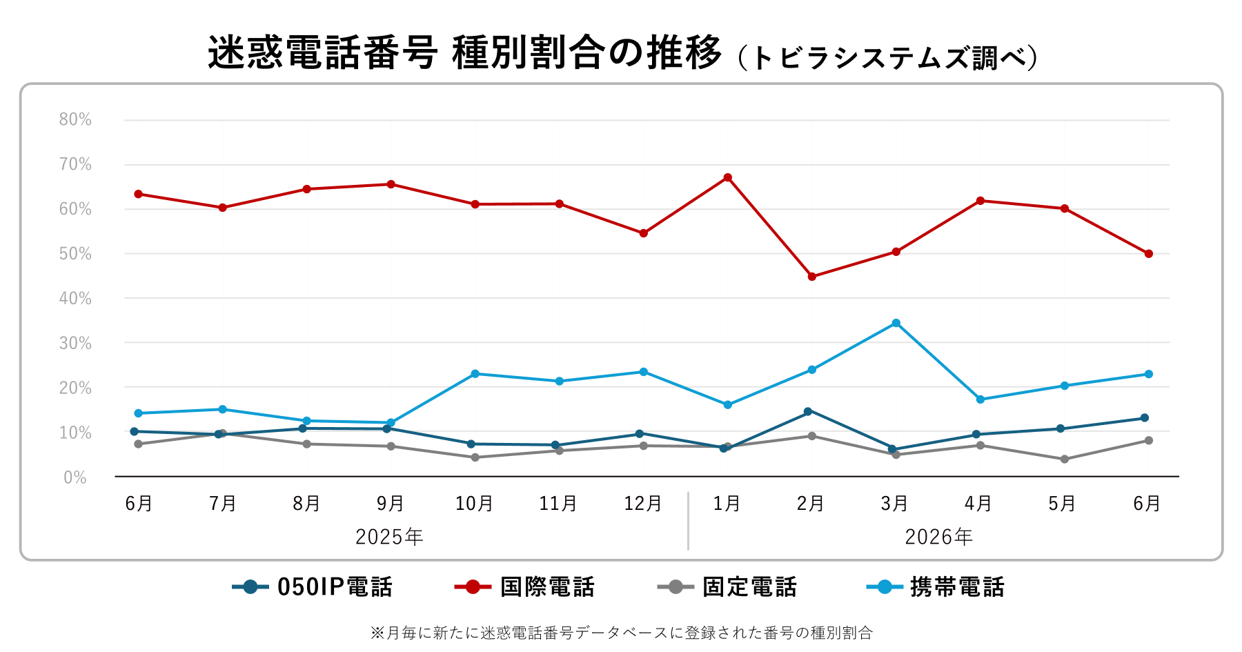 迷惑電話番号種別 2026年6月