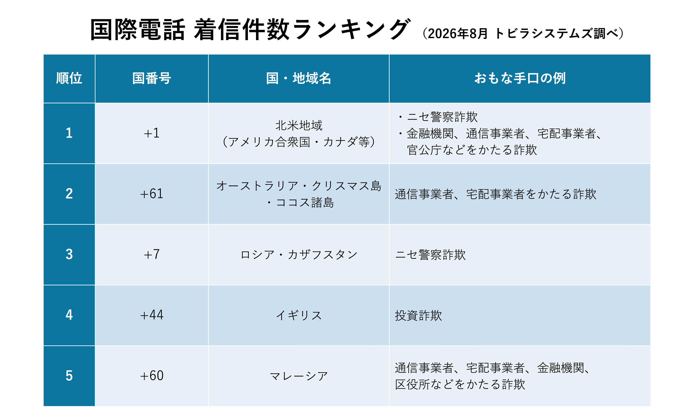 2026年8月 国番号別 着信件数ランキング