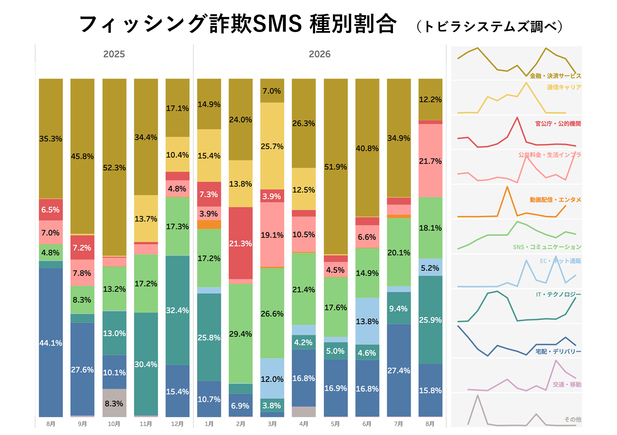 フィッシング詐欺SMS 種別割合 2026年8月