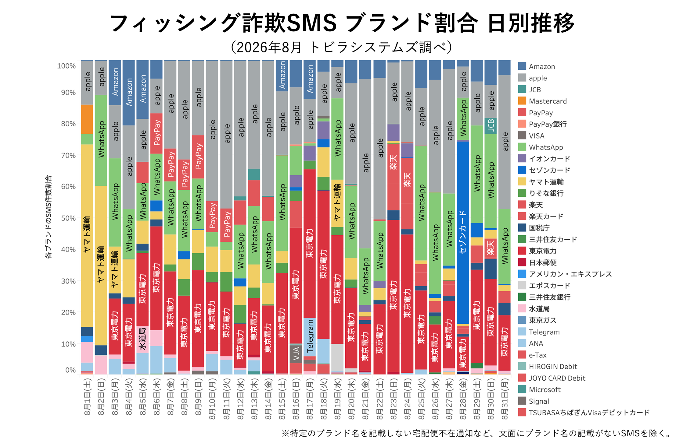 フィッシング詐欺SMS ブランド割合 2026年8月