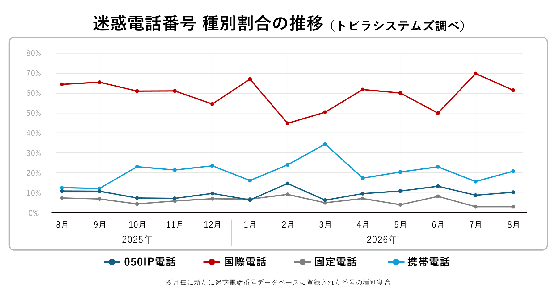 電話番号種別 2026年8月