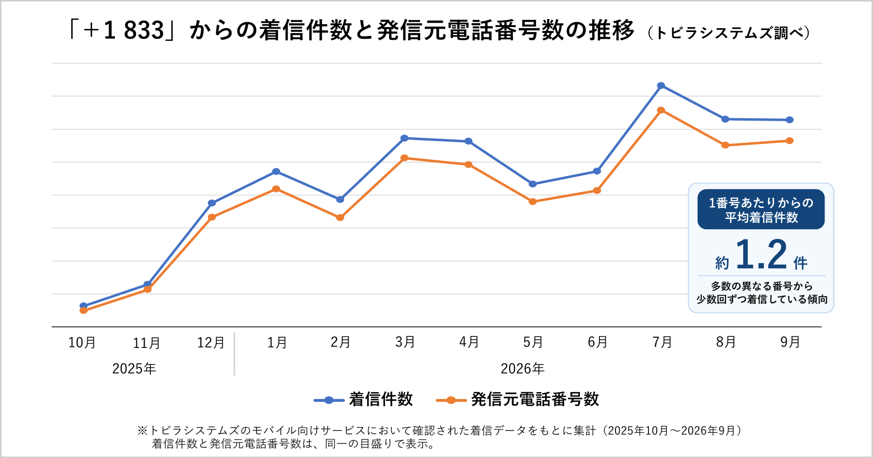 「+1 833」からの着信件数と発信元電話番号数の推移