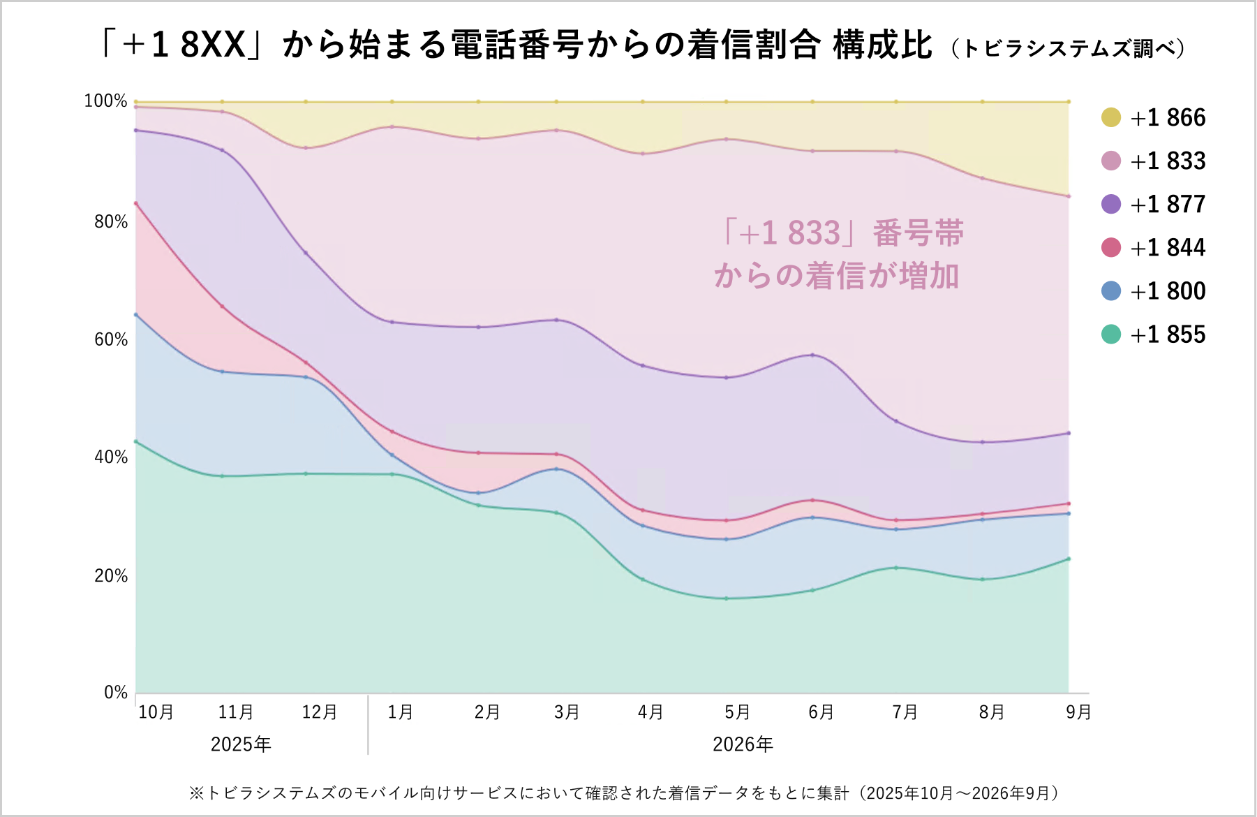 「+1 8XX」から始まる電話番号からの着信割合構成比